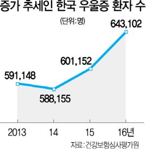 증가 추세인 한국 우울증 환자 수 그래프(단위:명) : 2013년 591,148명/2014년 588,155명/2015년 601,152명/2016년 643,102명 (자료:건강보험심사평가원)