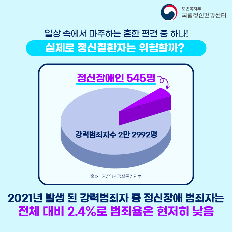 보건복지부 국립정신건강센터-일상 속에서 마주하는 흔한 편견 중 하나 실제로 정신질환자는 위험할까? 정신장애인 545명, 강력범죄자수 2만2992명, 출처 2021년 경찰통계연보-2021년 발생된 강력범죄자 중 정신장애 범죄자는 전체 대비 2.4%로 범죄율은 현저히 낮음